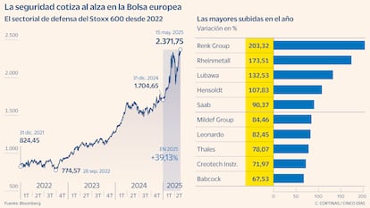 Sector de defensa del Stoxx 600