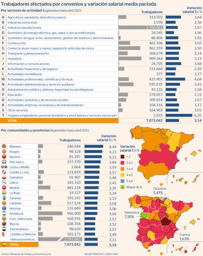 Trabajadores afectados convenios Gráfico