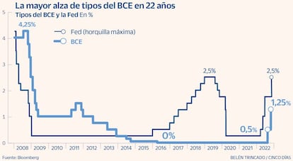 La mayor alza de tipos del BCE en 22 años