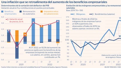 Los márgenes empresariales explican el 90% de la inflación, según Oxfam Intermón